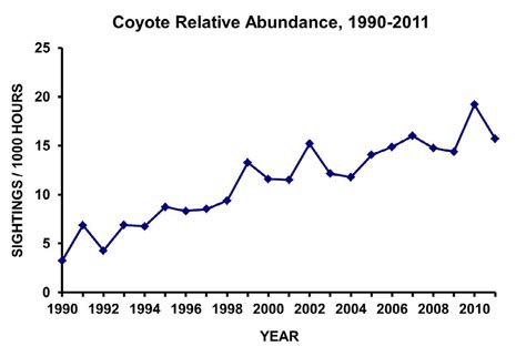 population of coyotes in mexico